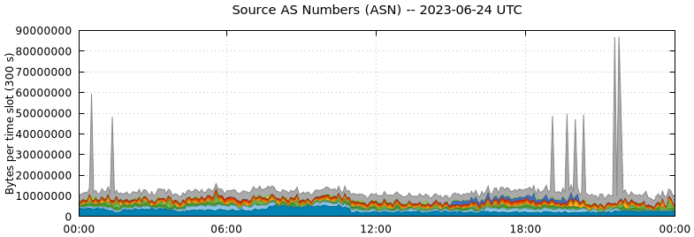 Source AS Numbers (ASNs)