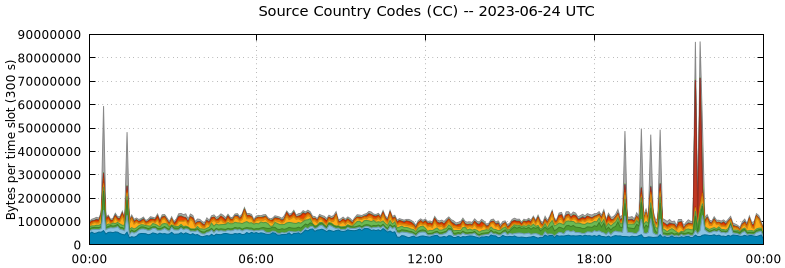 Source Country Codes (CCs)