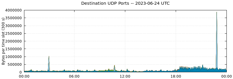 Destination UDP Ports