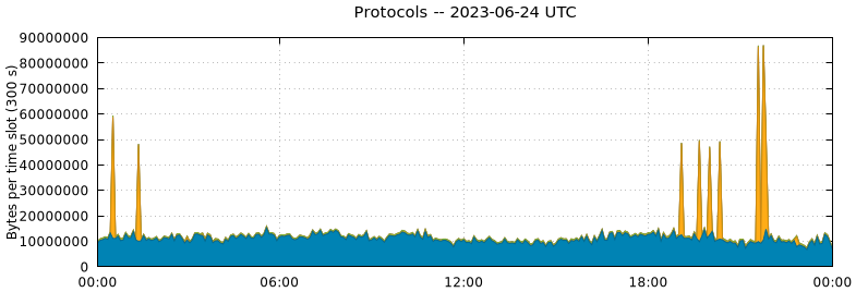 Protocols