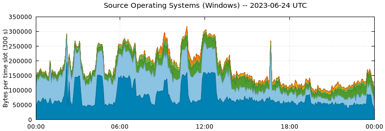 Source Operating Systems (Windows)