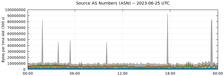 Source AS Numbers (ASNs)