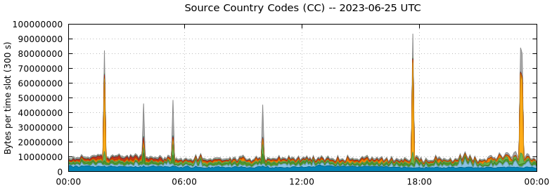 Source Country Codes (CCs)