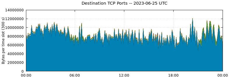 Destination TCP Ports