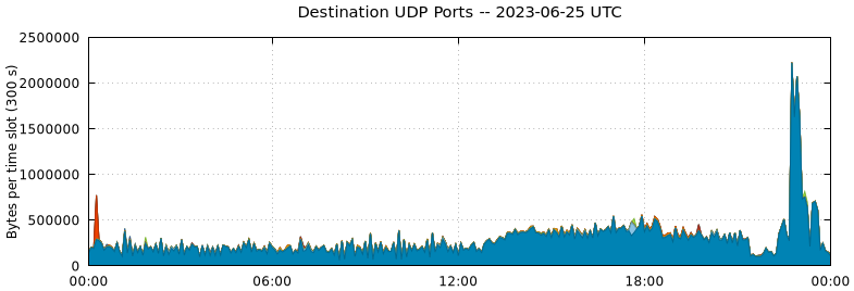 Destination UDP Ports