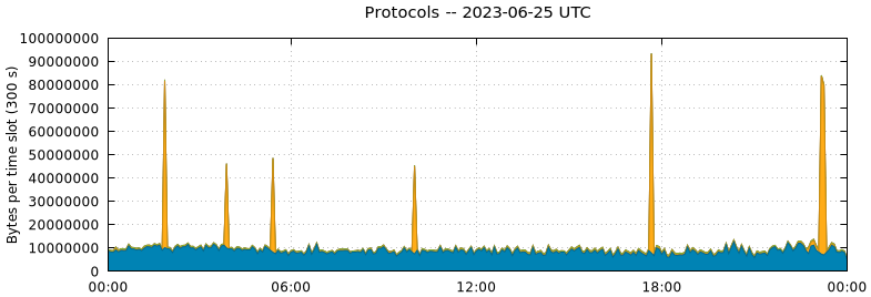 Protocols