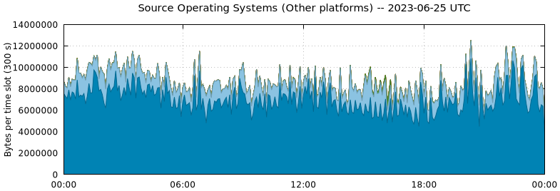 Source Operating Systems (Other Platforms)