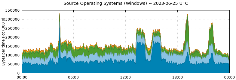 Source Operating Systems (Windows)