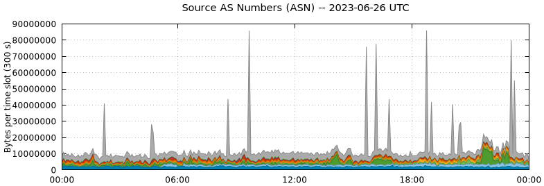 Source AS Numbers (ASNs)