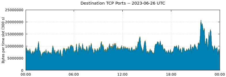 Destination TCP Ports