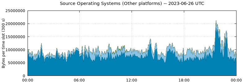 Source Operating Systems (Other Platforms)