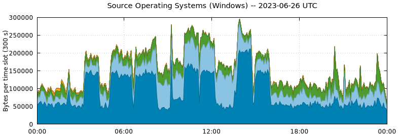 Source Operating Systems (Windows)