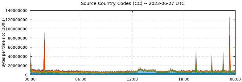 Source Country Codes (CCs)