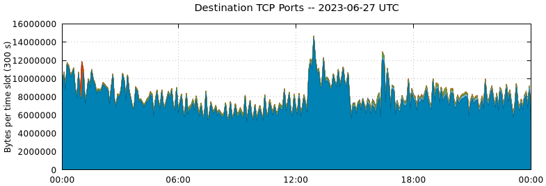 Destination TCP Ports