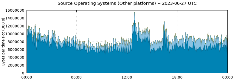 Source Operating Systems (Other Platforms)