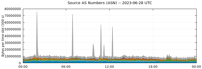 Source AS Numbers (ASNs)