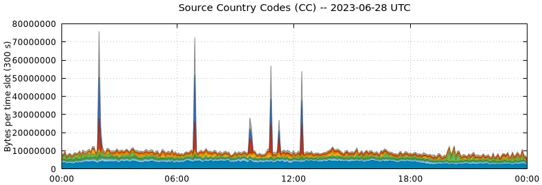 Source Country Codes (CCs)