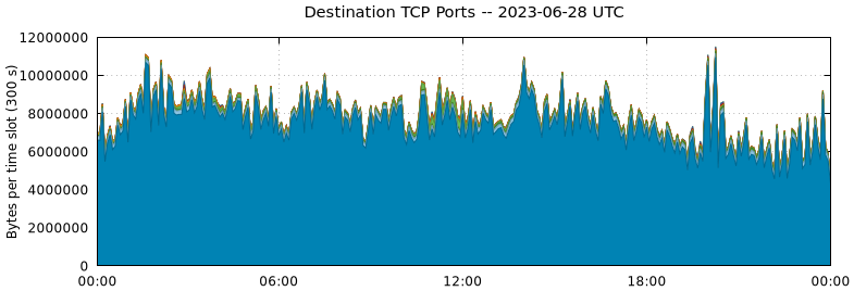 Destination TCP Ports