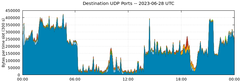 Destination UDP Ports