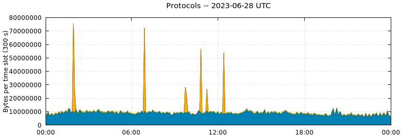 Protocols