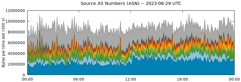 Source AS Numbers (ASNs)