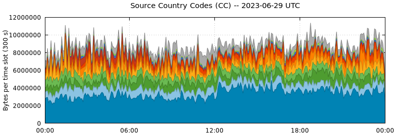 Source Country Codes (CCs)