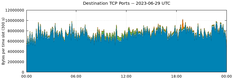 Destination TCP Ports