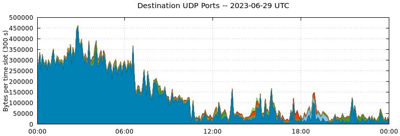 Destination UDP Ports