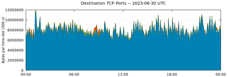 Destination TCP Ports