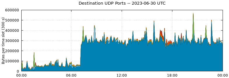 Destination UDP Ports