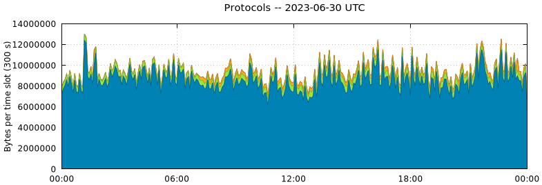 Protocols