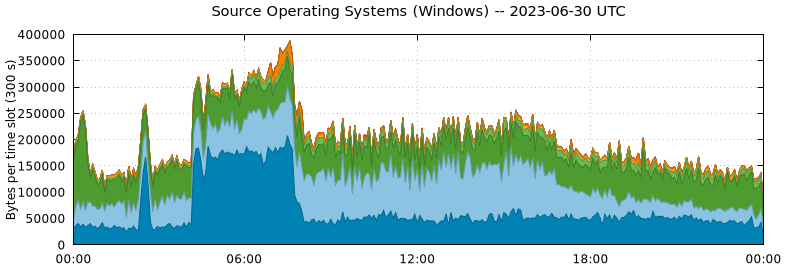 Source Operating Systems (Windows)