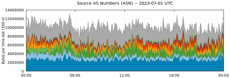 Source AS Numbers (ASNs)