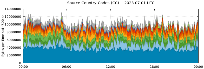 Source Country Codes (CCs)