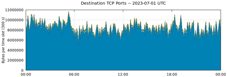 Destination TCP Ports