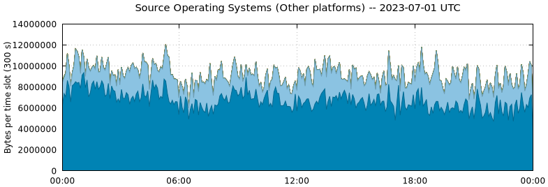 Source Operating Systems (Other Platforms)