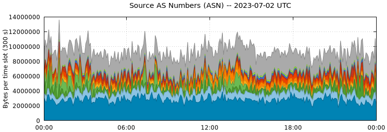 Source AS Numbers (ASNs)