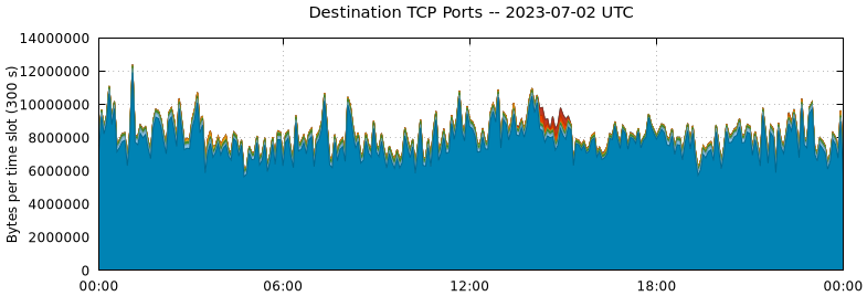 Destination TCP Ports