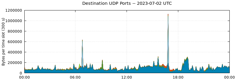 Destination UDP Ports