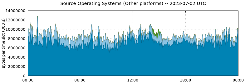 Source Operating Systems (Other Platforms)