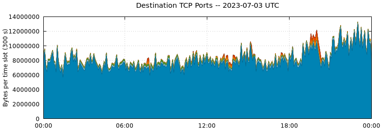 Destination TCP Ports