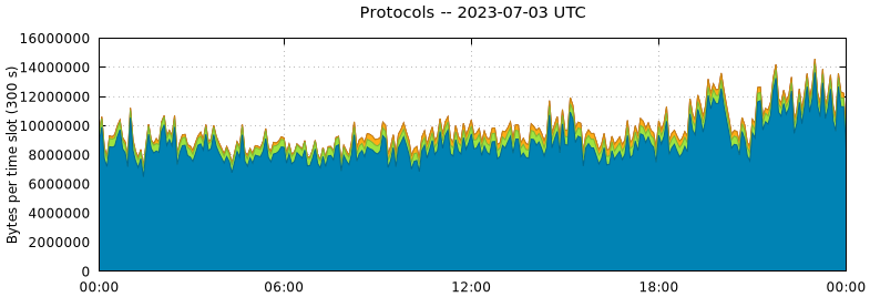 Protocols