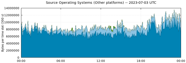 Source Operating Systems (Other Platforms)