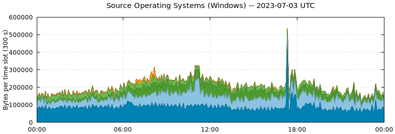 Source Operating Systems (Windows)