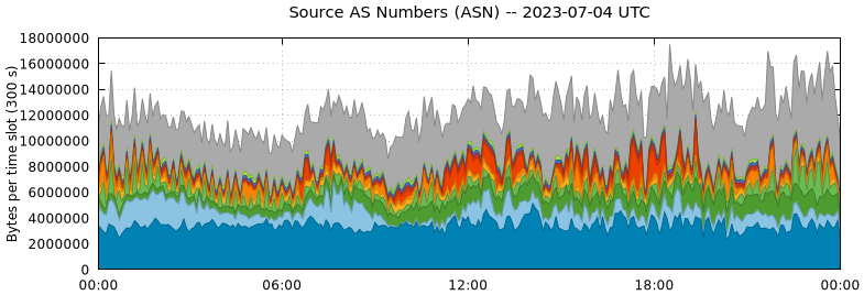 Source AS Numbers (ASNs)