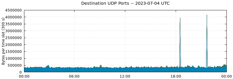 Destination UDP Ports