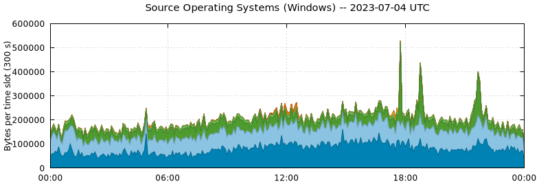 Source Operating Systems (Windows)