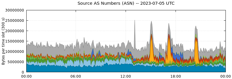 Source AS Numbers (ASNs)