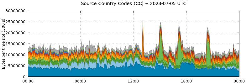 Source Country Codes (CCs)