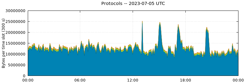 Protocols